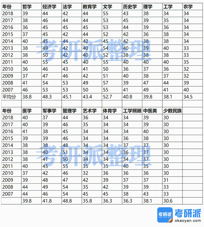 考研英語(yǔ)二國(guó)家線(xiàn)【匯總2007-2018年】