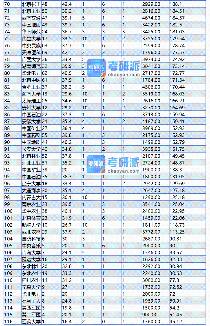 考研難度大學(xué)排名