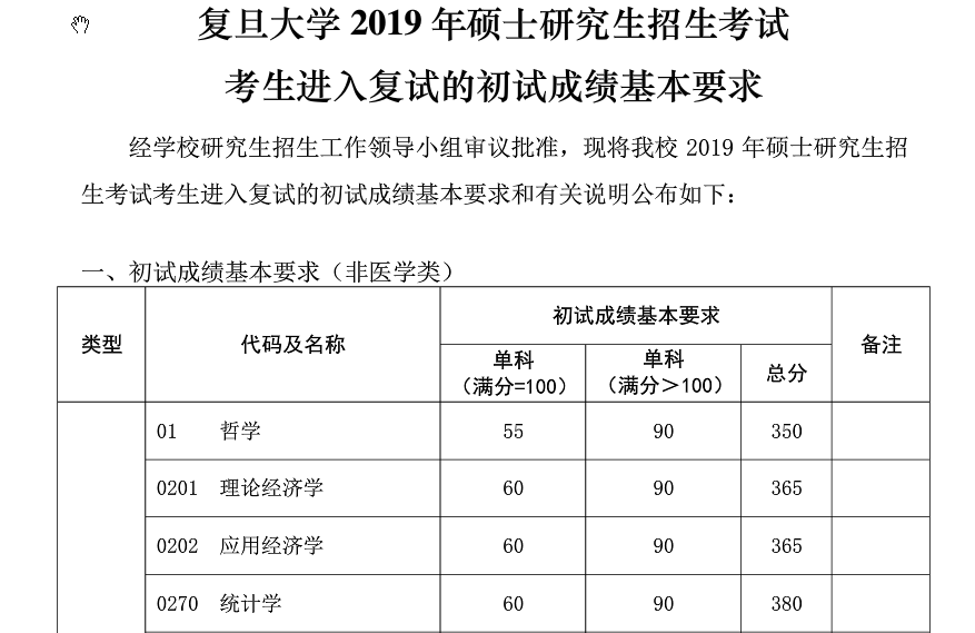 復(fù)旦大學(xué)2019年碩士研究生復(fù)試分?jǐn)?shù)線