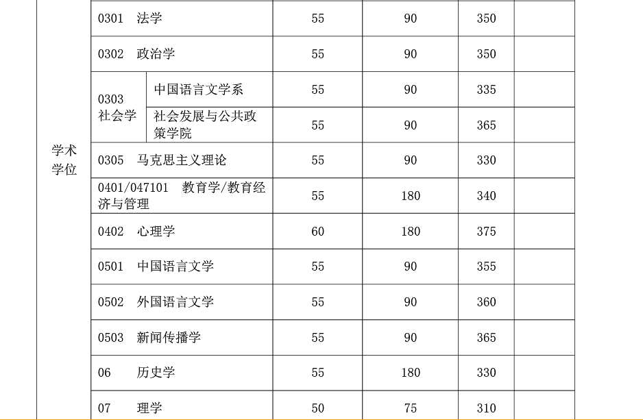 復(fù)旦大學(xué)2019年碩士研究生復(fù)試分?jǐn)?shù)線