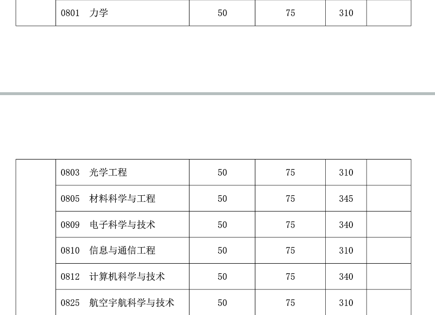 復(fù)旦大學(xué)2019年碩士研究生復(fù)試分?jǐn)?shù)線