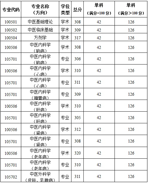 2019陜西中醫(yī)藥大學研究生分數(shù)線（含2016-2019歷年復(fù)試）