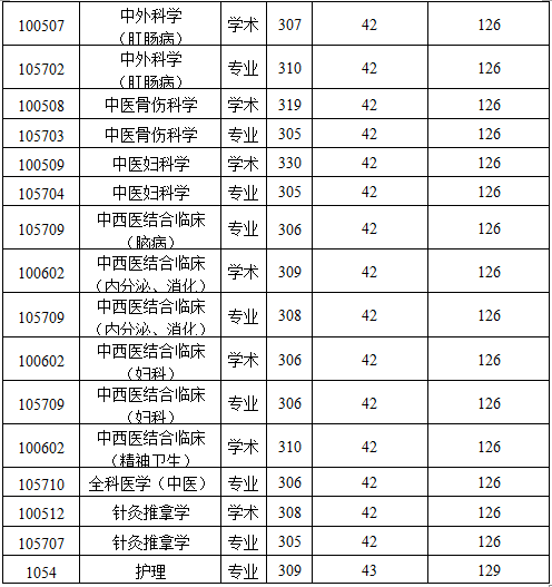 2019陜西中醫(yī)藥大學研究生分數(shù)線（含2016-2019歷年復(fù)試）