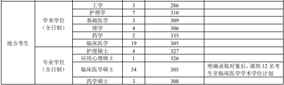 第三軍醫(yī)大學(xué)2019年考研復(fù)試分?jǐn)?shù)線已公布