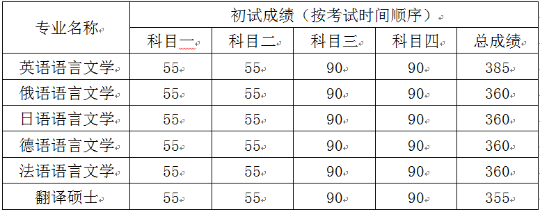 考生進(jìn)入復(fù)試的初試成績基本要求.png