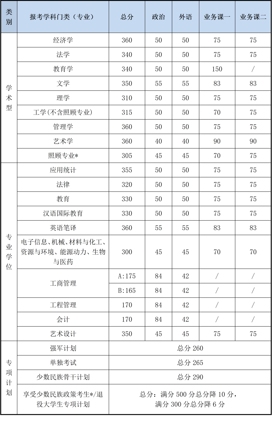 北京理工大學(xué)2020年碩士研究生招生考試復(fù)試基本分?jǐn)?shù)線