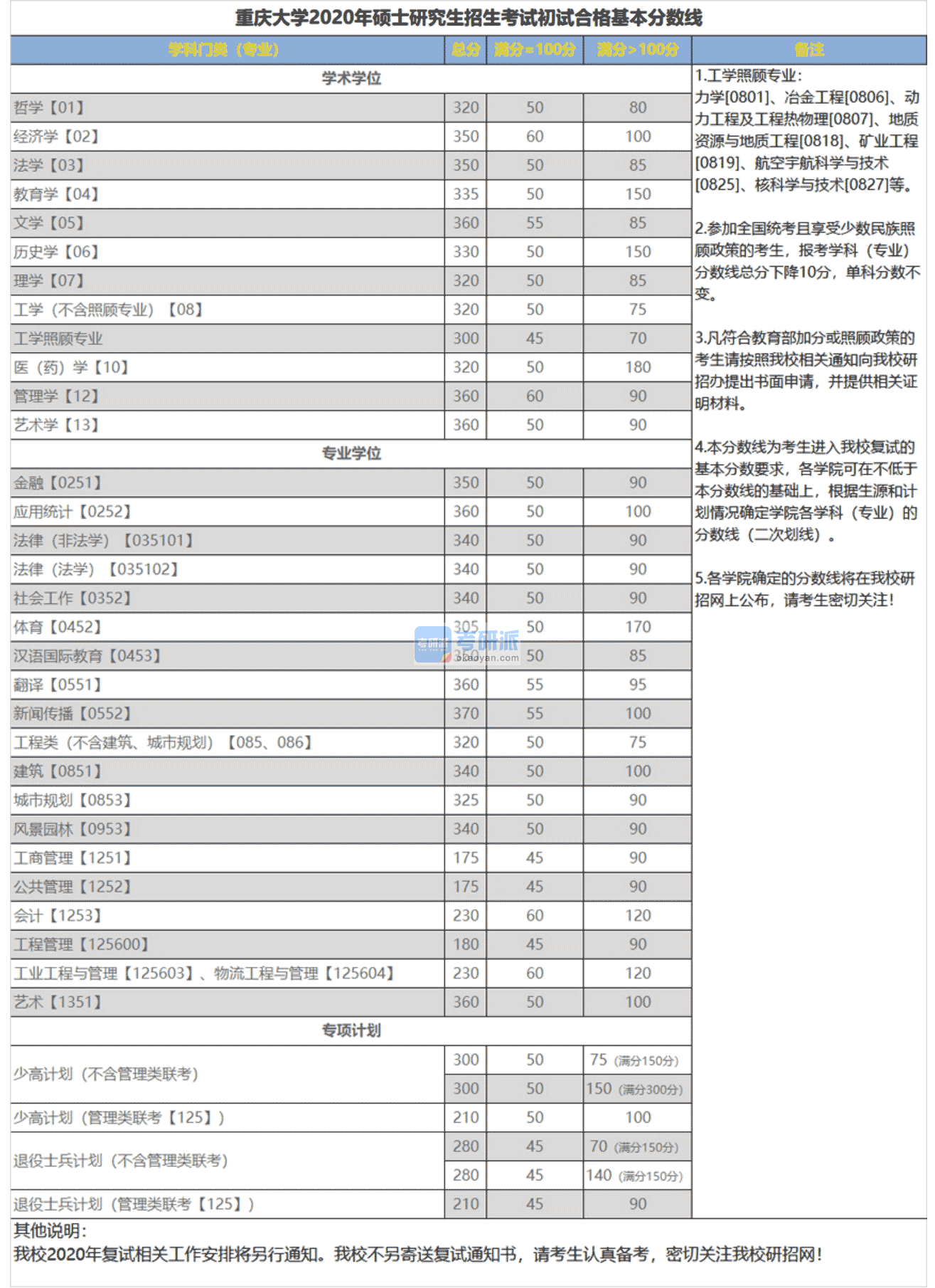 2020重慶大學(xué)考研分?jǐn)?shù)線(研究生復(fù)試分?jǐn)?shù)線)