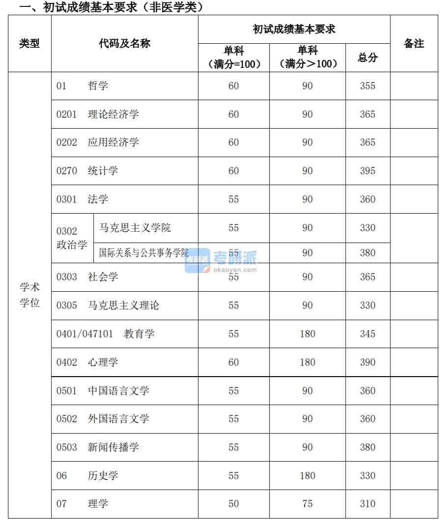 復(fù)旦大學(xué) 2020 年碩士研究生招生考試 考生進(jìn)入復(fù)試的初試成績(jī)基本要求  經(jīng)學(xué)校研究生招生工作領(lǐng)導(dǎo)小組審議批準(zhǔn)，現(xiàn)將我校 2020 年碩士研究生招 生考試考生進(jìn)入復(fù)試的初試成績(jī)基本要求和有關(guān)說(shuō)明公布如下：