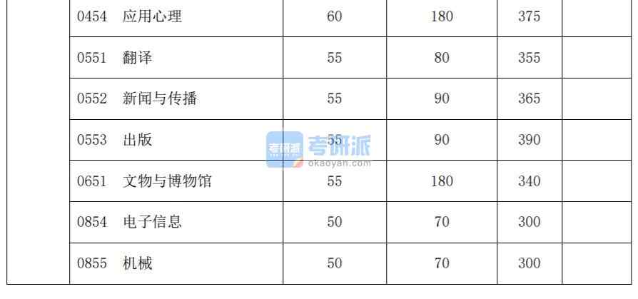 2020復(fù)旦大學(xué)考研分?jǐn)?shù)線(研究生復(fù)試分?jǐn)?shù)線)