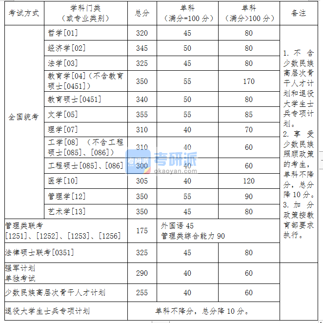 2020北京航空航天大學考研分數(shù)線(研究生復(fù)試分數(shù)線)