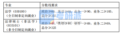 2020同濟大學上海國際知識產(chǎn)權(quán)學院碩士研究生復試分數(shù)基本要求