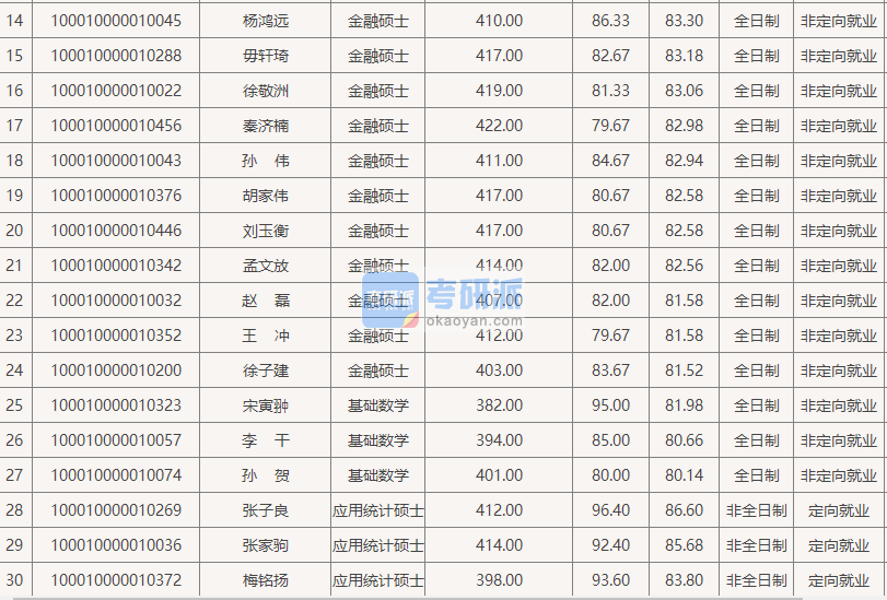 北京大學基礎(chǔ)數(shù)學2020年研究生錄取分數(shù)線