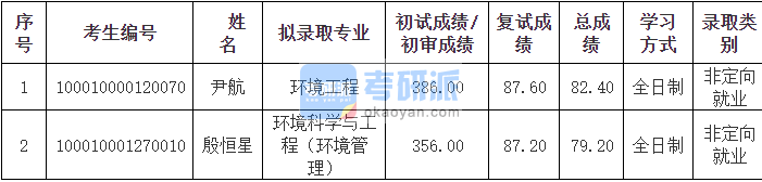 北京大學環(huán)境科學與工程（環(huán)境管理）2020年研究生錄取分數線