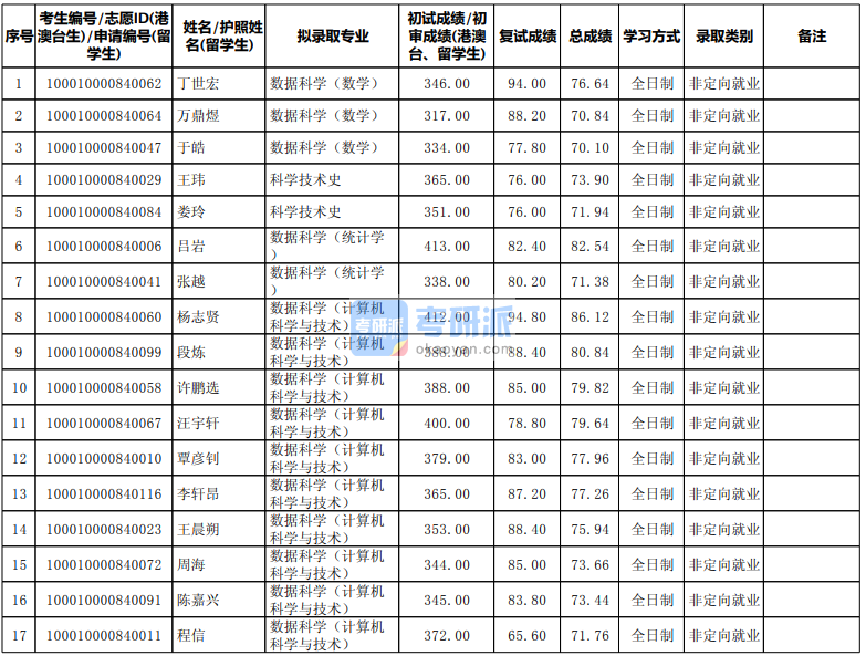 北京大學(xué)科學(xué)技術(shù)史2020年研究生錄取分?jǐn)?shù)線(xiàn)