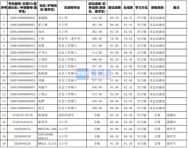 北京大學(xué)政治經(jīng)濟學(xué)2020年研究生錄取分?jǐn)?shù)線