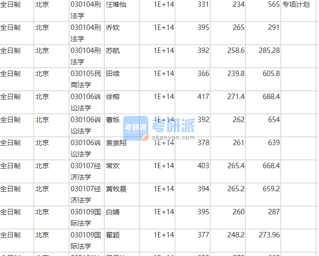 北京師范大學訴訟法學2020年研究生錄取分數(shù)線