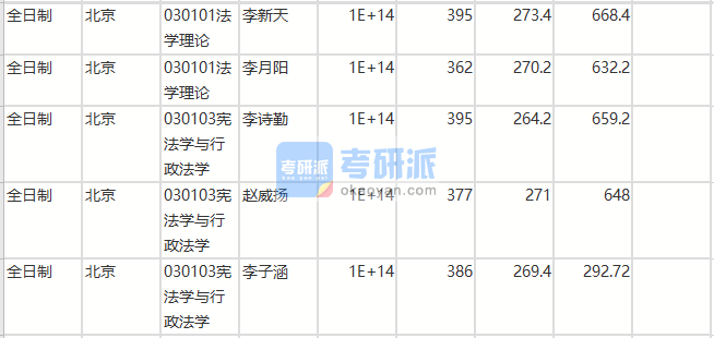 北京師范大學(xué)憲法學(xué)與行政法學(xué)2020年研究生錄取分?jǐn)?shù)線