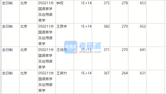 北京師范大學(xué)外國語言學(xué)及應(yīng)用語言學(xué)2020年研究生錄取分?jǐn)?shù)線