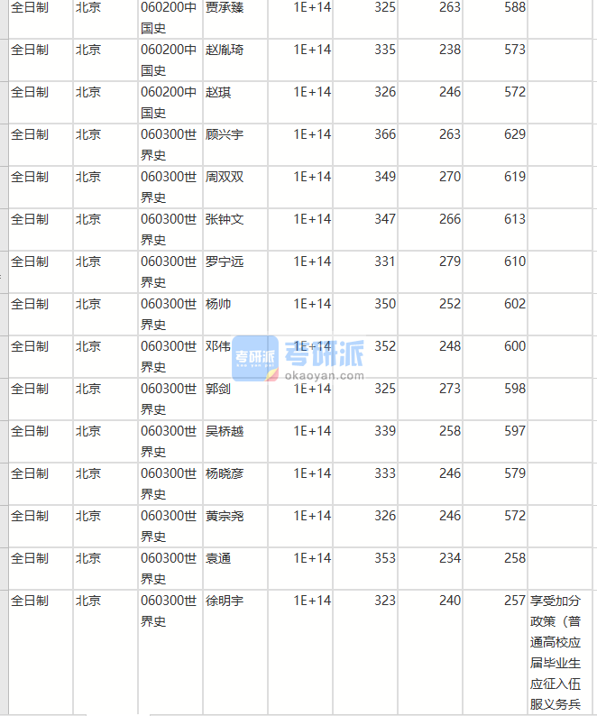 北京師范大學(xué)世界史2020年研究生錄取分數(shù)線