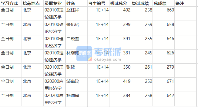 北京師范大學(xué)應(yīng)用經(jīng)濟(jì)學(xué)2020年研究生錄取分?jǐn)?shù)線(xiàn)