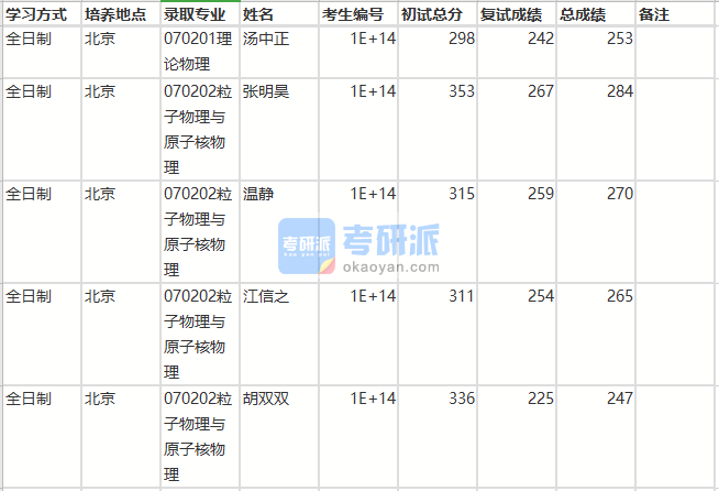 北京師范大學(xué)理論物理(核科學(xué)與技術(shù)學(xué)院)2020年研究生錄取分?jǐn)?shù)線