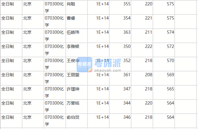 北京師范大學(xué)化學(xué)2020年研究生錄取分?jǐn)?shù)線