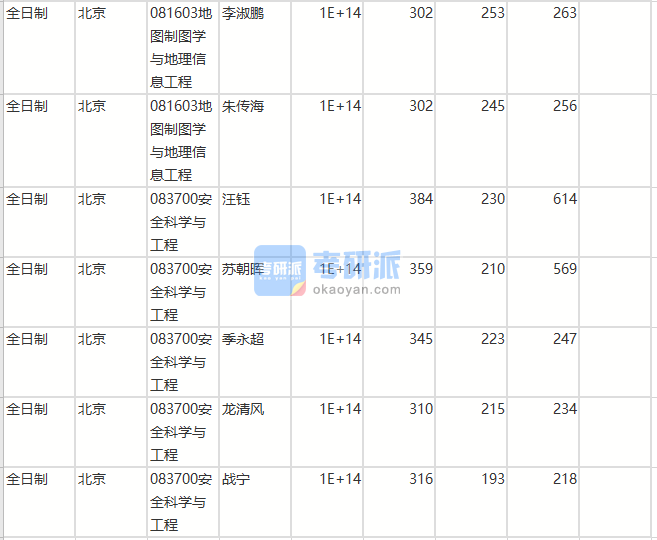 北京師范大學地圖制圖學與地理信息工程2020年研究生錄取分數(shù)線