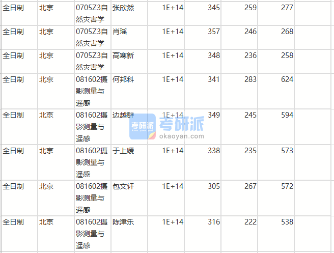 北京師范大學攝影測量與遙感2020年研究生錄取分數(shù)線