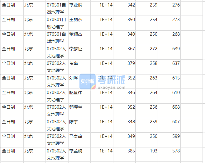 北京師范大學(xué)人文地理學(xué)2020年研究生錄取分?jǐn)?shù)線