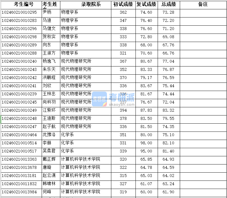 復(fù)旦大學(xué)計(jì)算機(jī)科學(xué)技術(shù)學(xué)院2020年研究生錄取分?jǐn)?shù)線