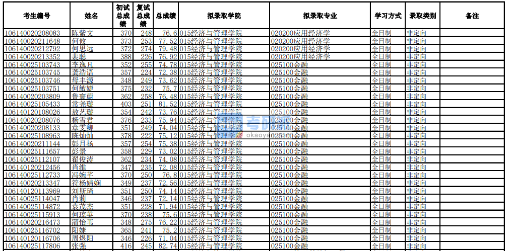 電子科技大學應用經(jīng)濟學2020年研究生錄取分數(shù)線