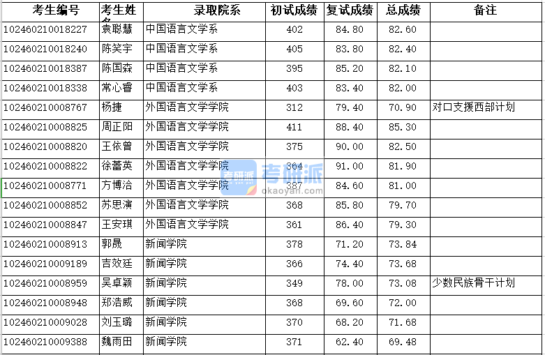 復旦大學中國語言文學系2020年研究生錄取分數(shù)線