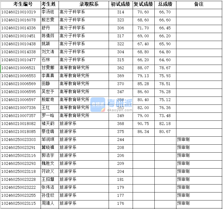 復(fù)旦大學高分子科學系2020年研究生錄取分數(shù)線