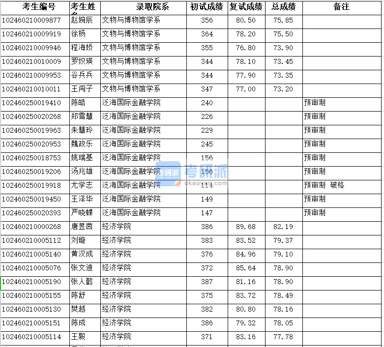 復(fù)旦大學(xué)泛海國際金融學(xué)院2020年研究生錄取分?jǐn)?shù)線