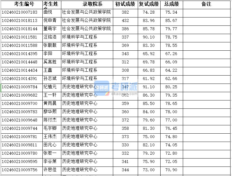 復旦大學環(huán)境科學與工程系2020年研究生錄取分數(shù)線