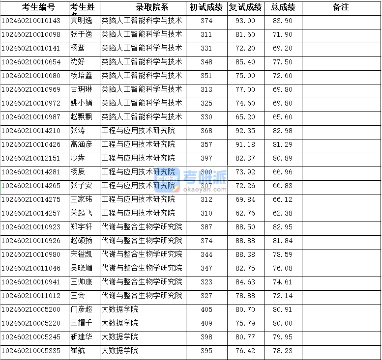 復(fù)旦大學(xué)大數(shù)據(jù)學(xué)院2020年研究生錄取分?jǐn)?shù)線