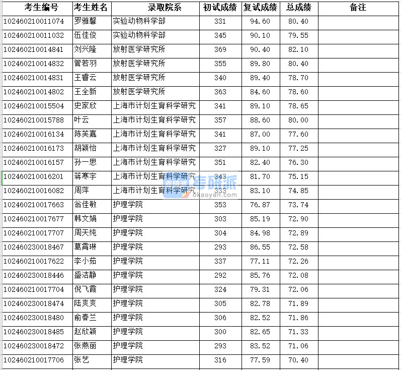 復(fù)旦大學(xué)實(shí)驗(yàn)動(dòng)物科學(xué)部2020年研究生錄取分?jǐn)?shù)線(xiàn)