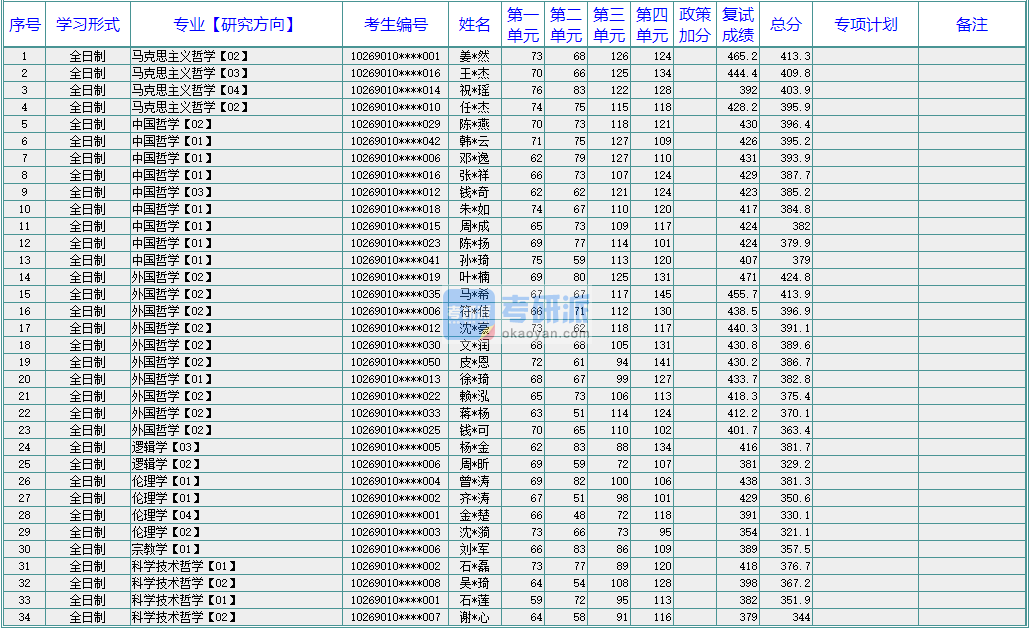 華東師范大學(xué)宗教學(xué)2020年研究生錄取分?jǐn)?shù)線