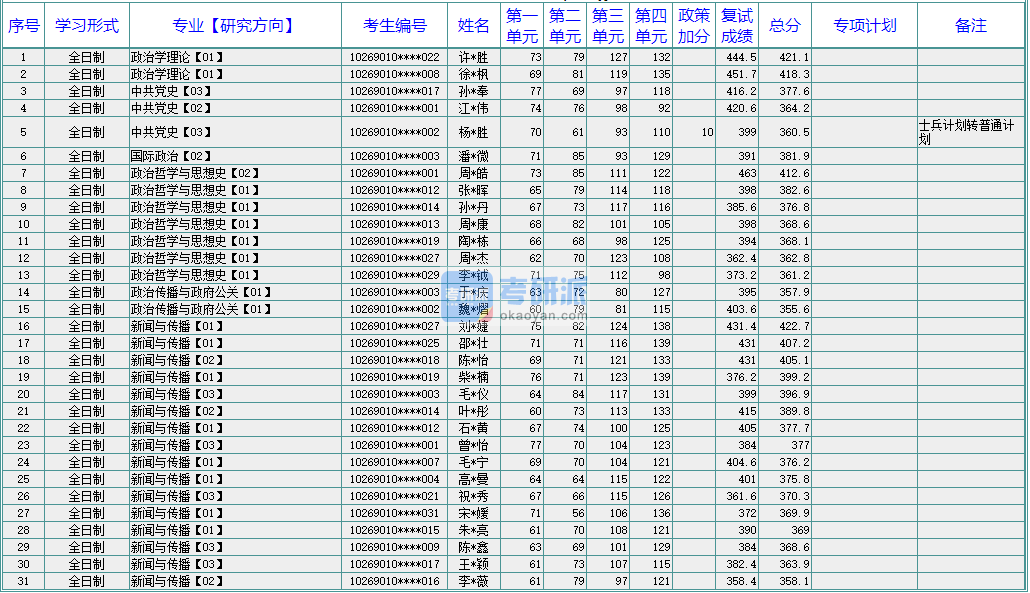 華東師范大學(xué)中共黨史2020年研究生錄取分?jǐn)?shù)線