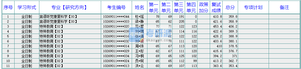 華東師范大學(xué)言語聽覺康復(fù)科學(xué)2020年研究生錄取分?jǐn)?shù)線