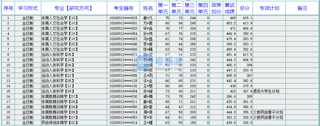 華東師范大學(xué)體育人文社會學(xué)2020年研究生錄取分?jǐn)?shù)線