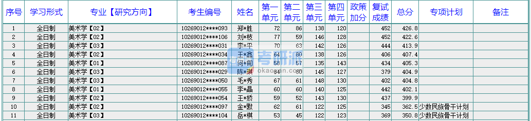 華東師范大學(xué)美術(shù)學(xué)2020年研究生錄取分?jǐn)?shù)線