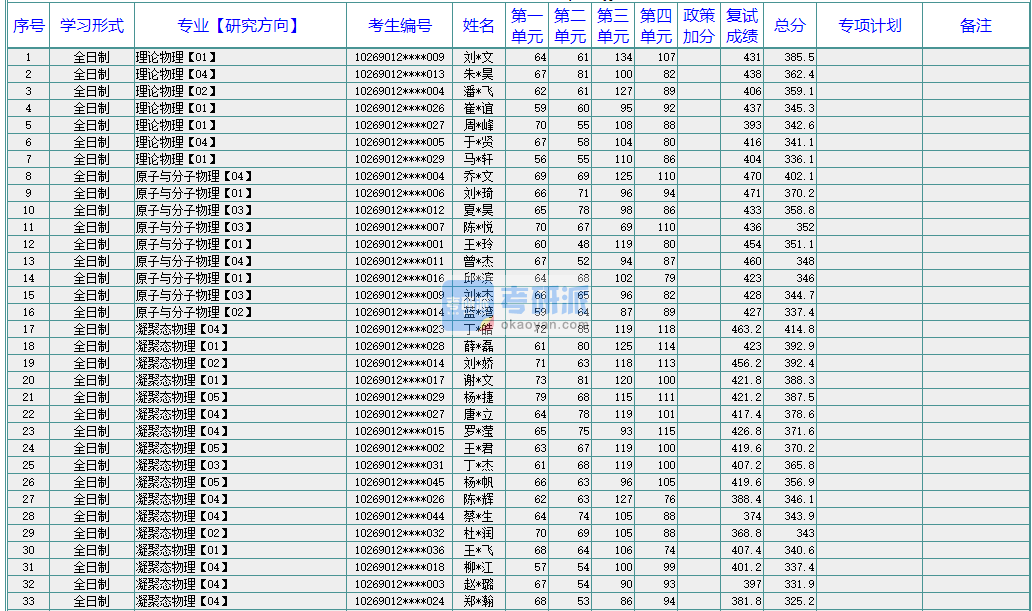 華東師范大學(xué)材料與光電子2020年研究生錄取分?jǐn)?shù)線