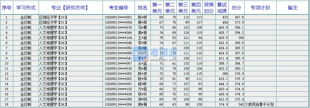 華東師范大學區(qū)域經濟學2020年研究生錄取分數(shù)線