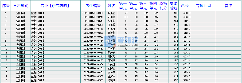 華東師范大學國際商務2020年研究生錄取分數線