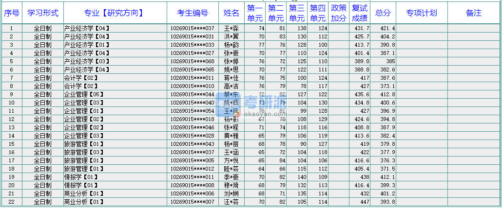 華東師范大學(xué)會計學(xué)2020年研究生錄取分?jǐn)?shù)線