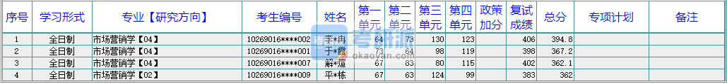 華東師范大學(xué)市場(chǎng)營(yíng)銷學(xué)2020年研究生錄取分?jǐn)?shù)線