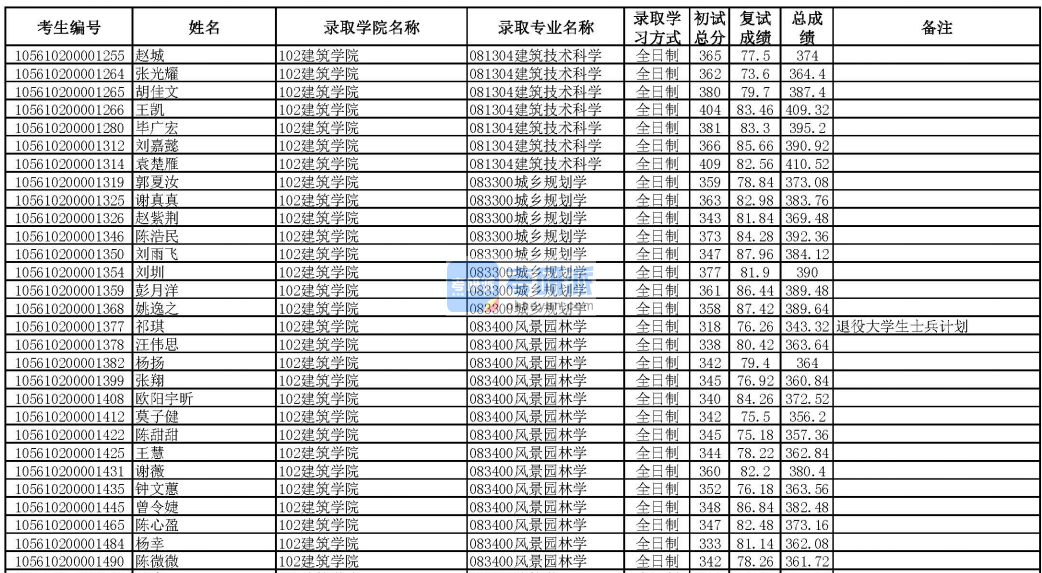 華南理工大學建筑技術科學2020年研究生錄取分數(shù)線