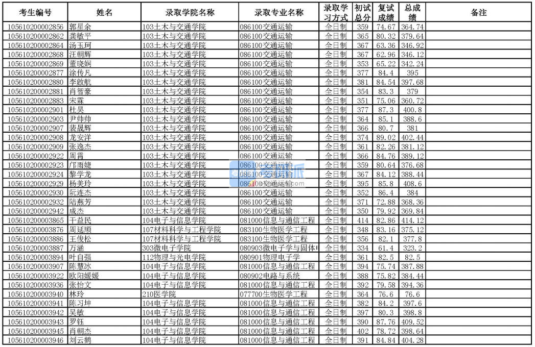 華南理工大學交通運輸2020年研究生錄取分數(shù)線