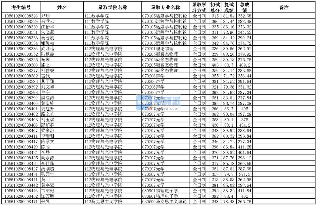 華南理工大學(xué)物理電子學(xué)2020年研究生錄取分?jǐn)?shù)線